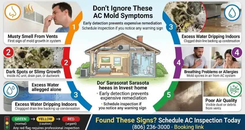 Infographic showing five warning signs of AC mold in Sarasota homes: musty
smell from vents, visible dark mold growth, excess water dripping indoors,
breathing problems or worsening allergies, and poor indoor air quality. Each
symptom displayed with icon, photo, and description. Emphasizes need for
professional inspection when any warning sign appears.