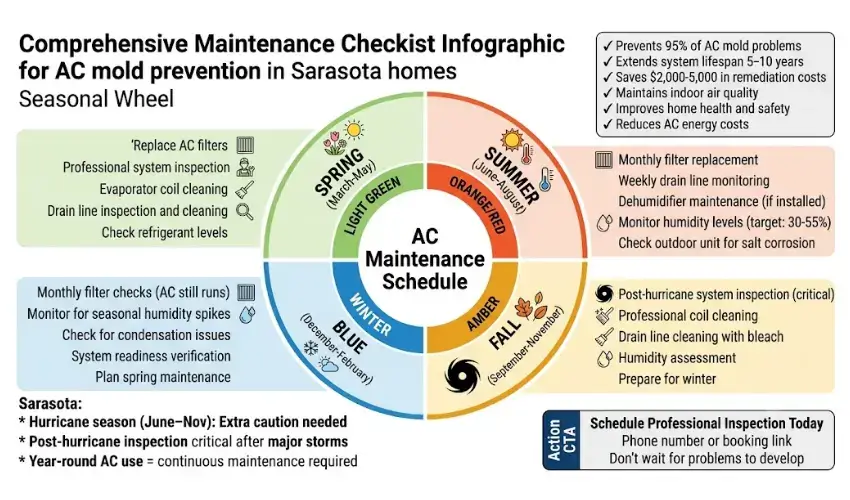 AC maintenance prevention checklist for Sarasota homes organized by season.
Spring: filter replacement, professional inspection, coil cleaning. Summer:
monthly filter replacement, weekly drain monitoring, humidity management.
Fall: post-hurricane inspection, coil cleaning, drain line maintenance.
Winter: monthly filter checks, humidity monitoring. Includes monthly, twice-
yearly, and yearly task lists with checkboxes and cost indicators.