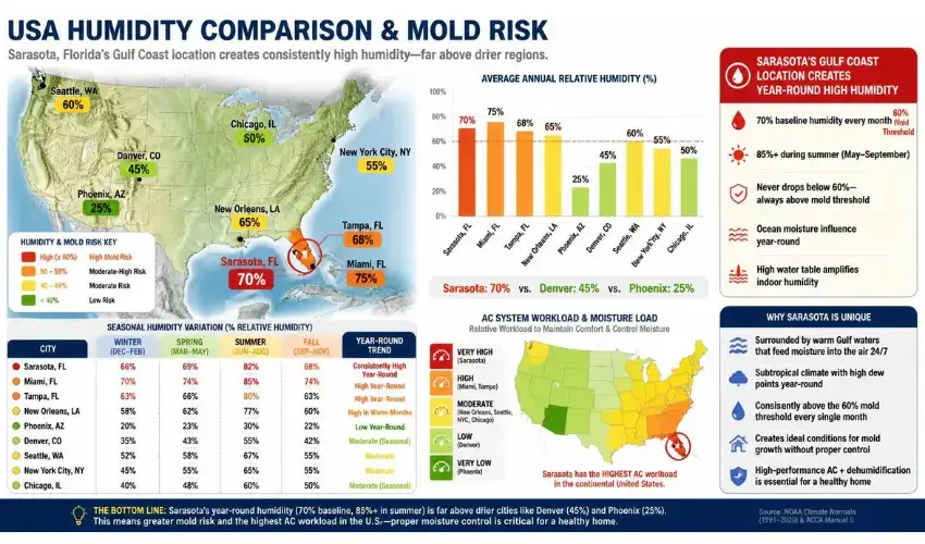 USA humidity comparison map showing Sarasota, Florida at 70% baseline humidity
compared to other major cities. Sarasota highlighted in red showing it exceeds
the 60% mold growth threshold year-round. Denver at 45%, Phoenix at 25%, and
other cities shown in green or yellow. Visual demonstrates why Sarasota's
tropical climate creates unique AC condensation challenges.